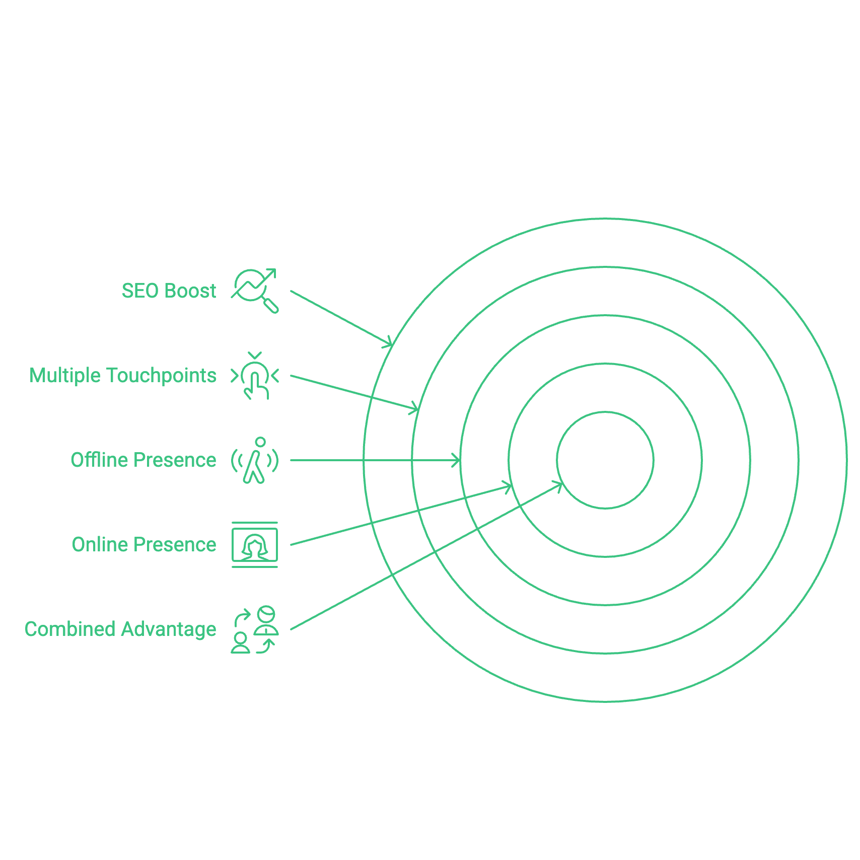 Integrated Marketing Approach